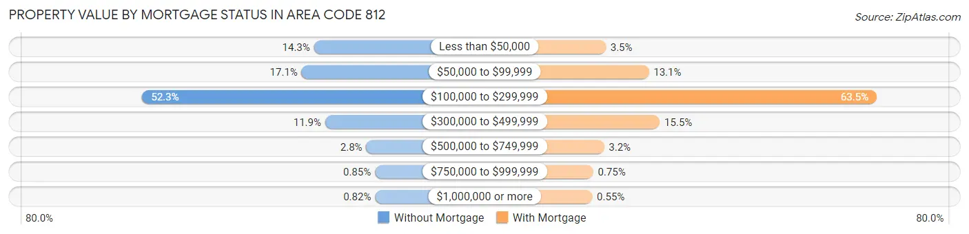 Property Value by Mortgage Status in Area Code 812