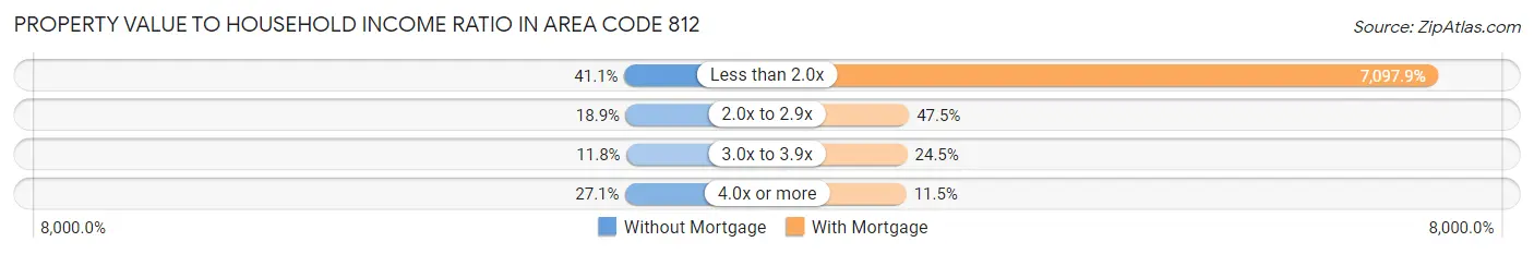 Property Value to Household Income Ratio in Area Code 812