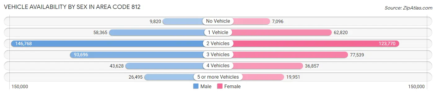 Vehicle Availability by Sex in Area Code 812