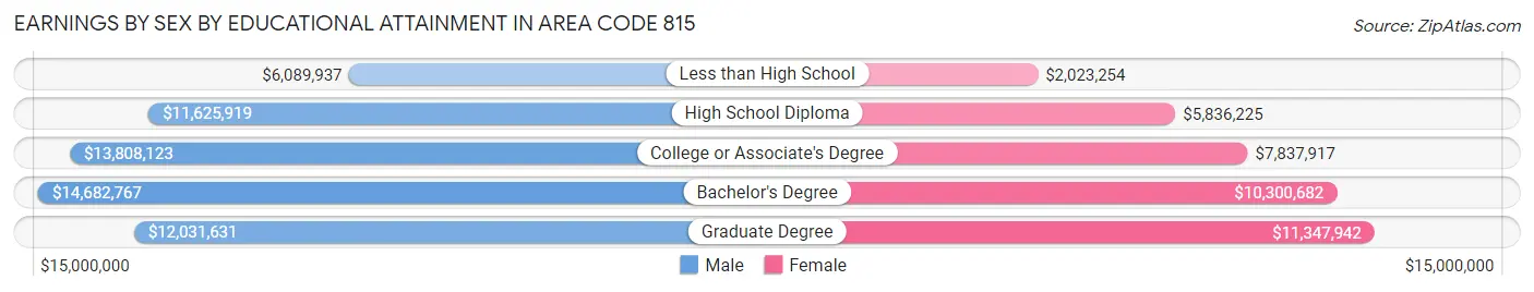 Earnings by Sex by Educational Attainment in Area Code 815