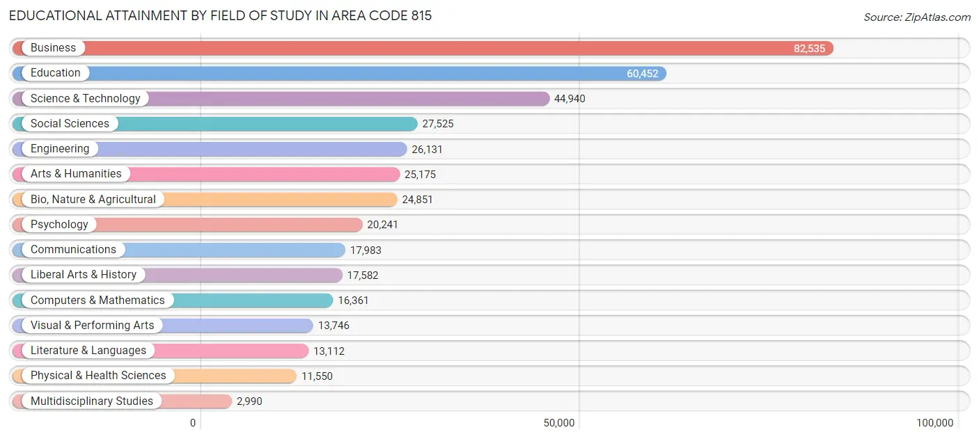 Educational Attainment by Field of Study in Area Code 815