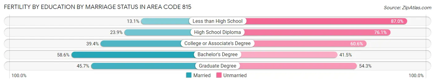 Female Fertility by Education by Marriage Status in Area Code 815
