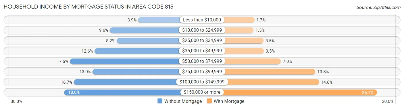 Household Income by Mortgage Status in Area Code 815