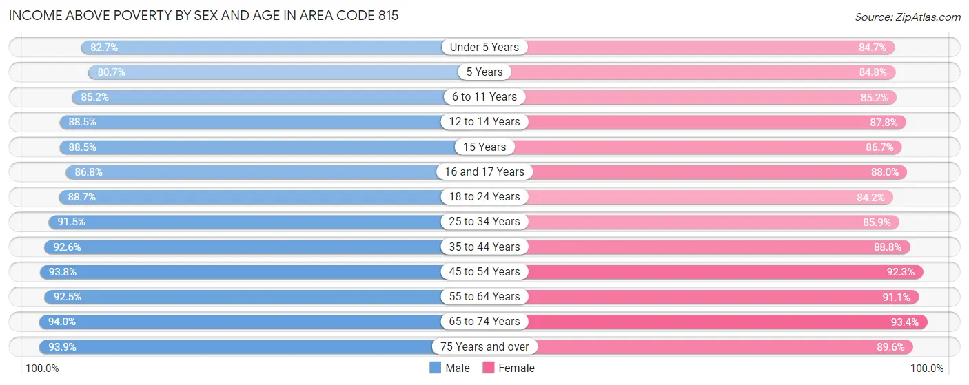 Income Above Poverty by Sex and Age in Area Code 815