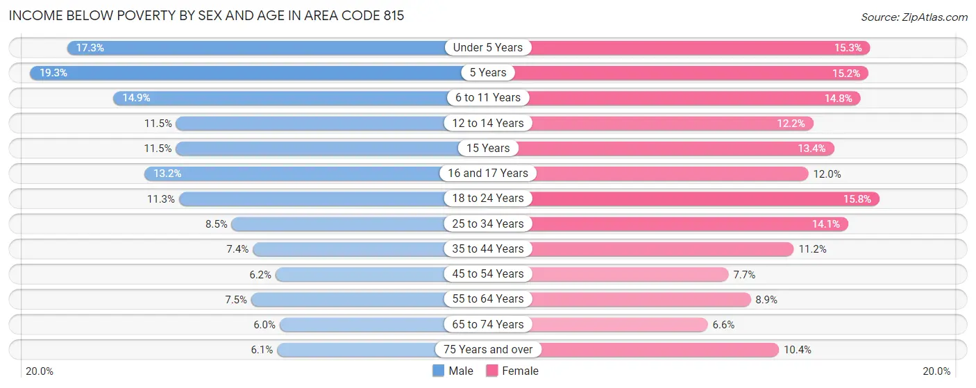 Income Below Poverty by Sex and Age in Area Code 815