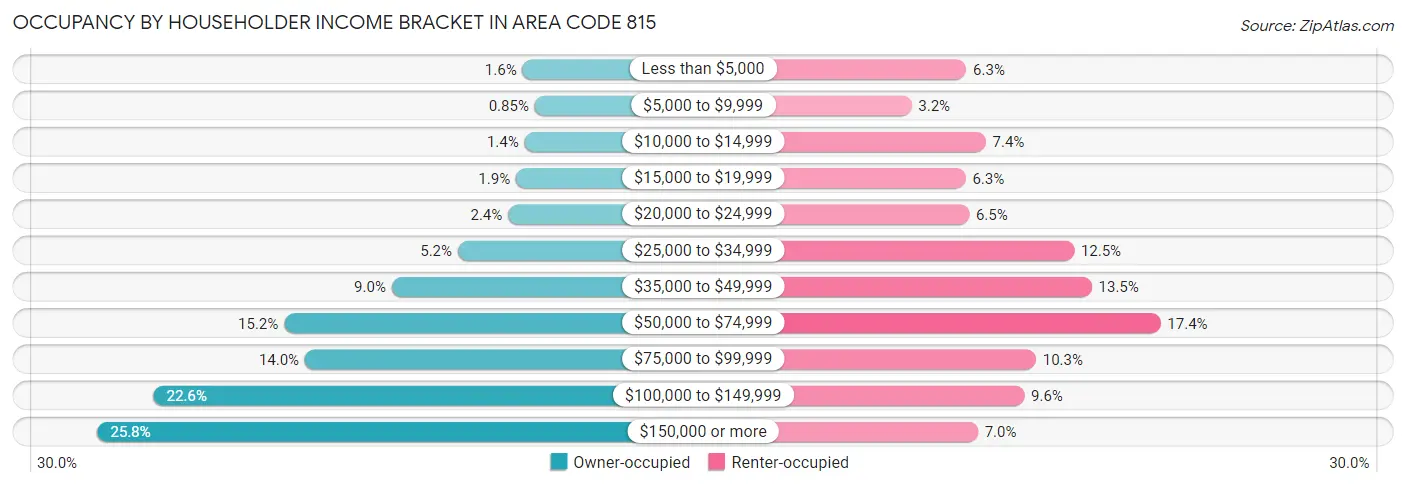 Occupancy by Householder Income Bracket in Area Code 815