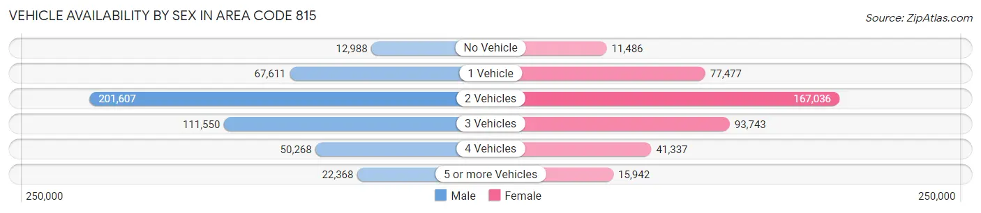 Vehicle Availability by Sex in Area Code 815