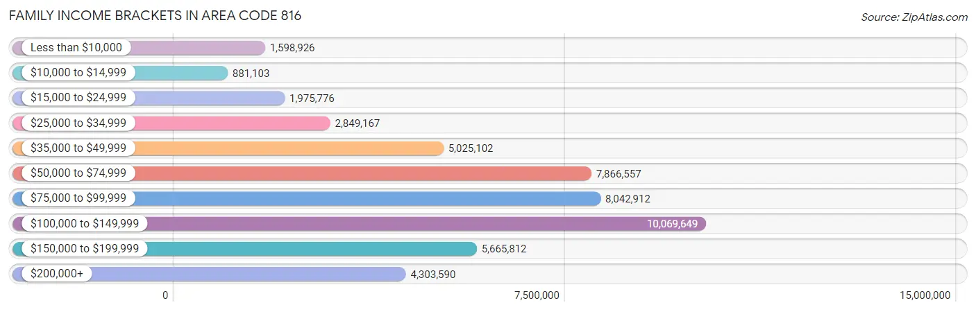 Family Income Brackets in Area Code 816