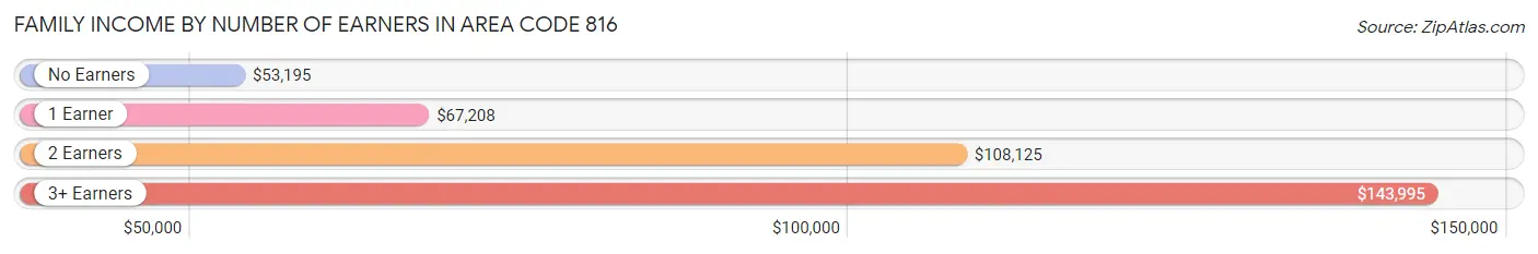 Family Income by Number of Earners in Area Code 816