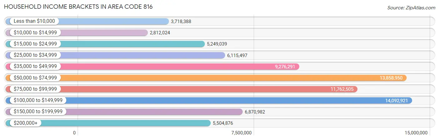 Household Income Brackets in Area Code 816