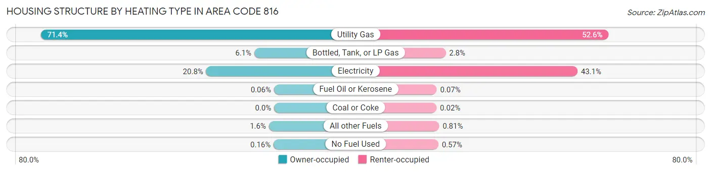 Housing Structure by Heating Type in Area Code 816