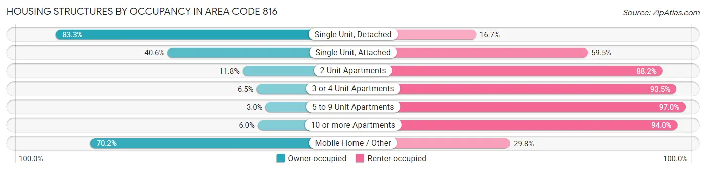 Housing Structures by Occupancy in Area Code 816