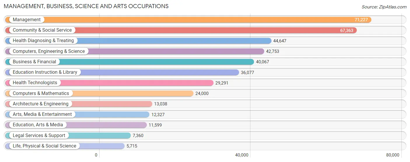 Management, Business, Science and Arts Occupations in Area Code 816