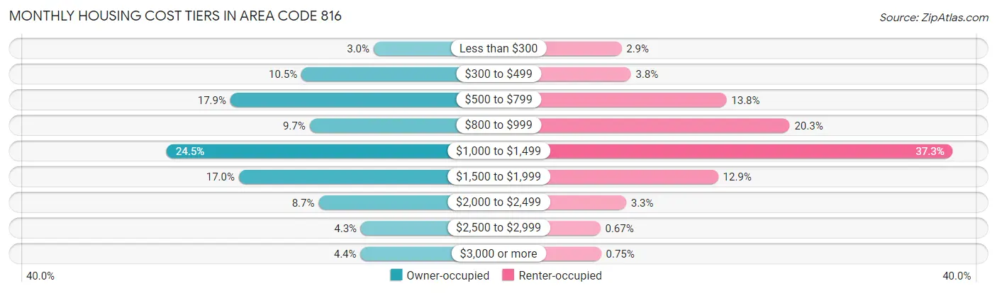 Monthly Housing Cost Tiers in Area Code 816