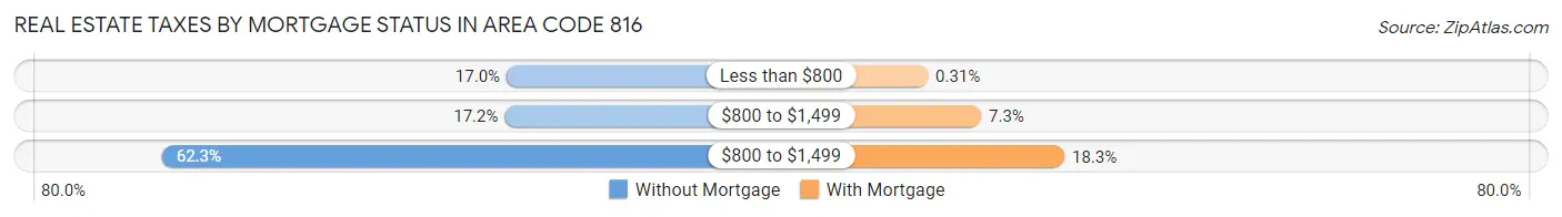 Real Estate Taxes by Mortgage Status in Area Code 816