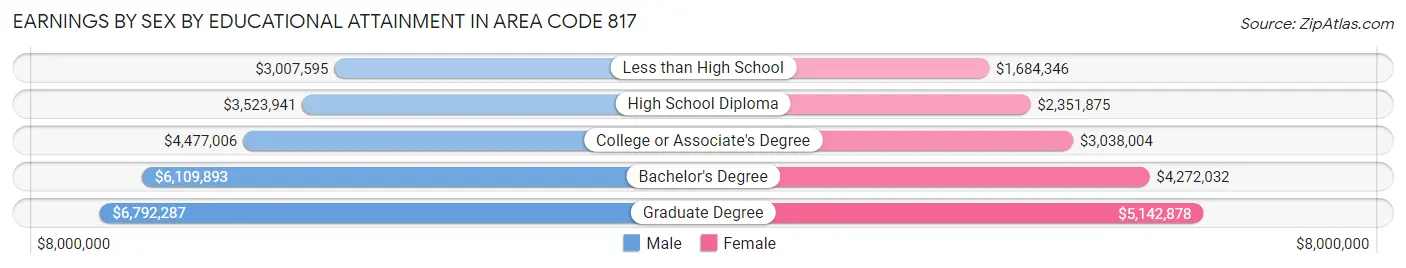 Earnings by Sex by Educational Attainment in Area Code 817