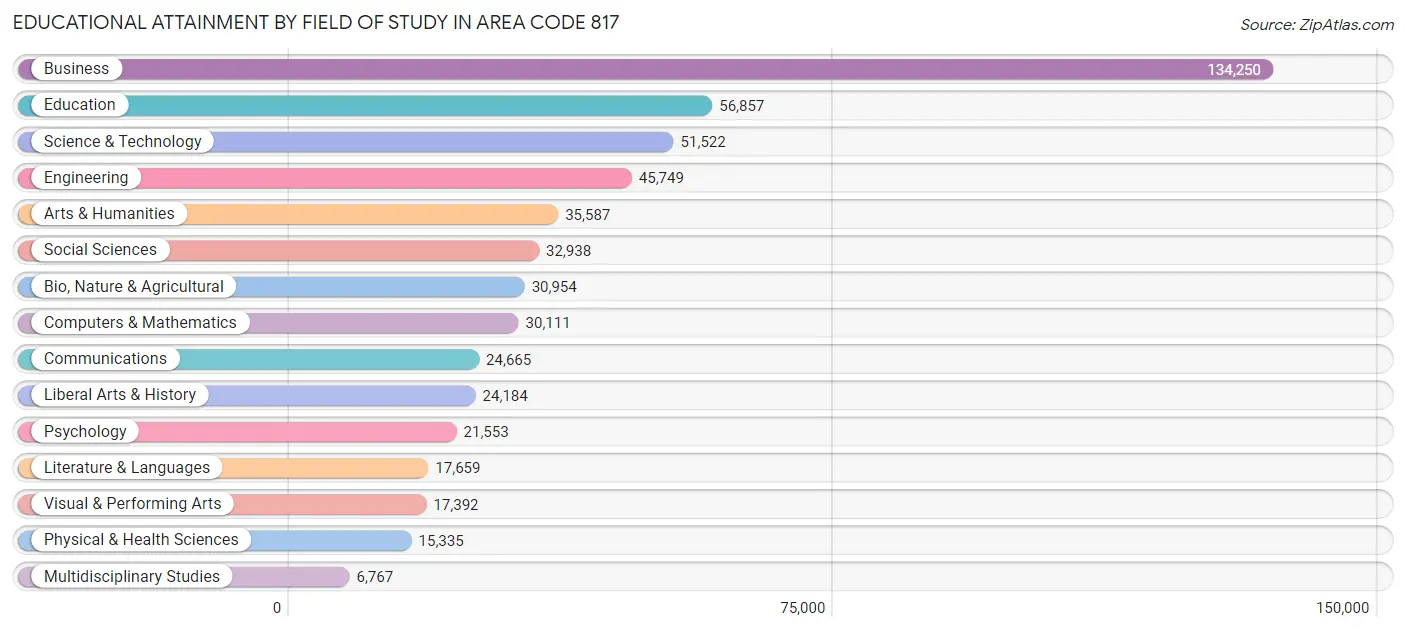Educational Attainment by Field of Study in Area Code 817