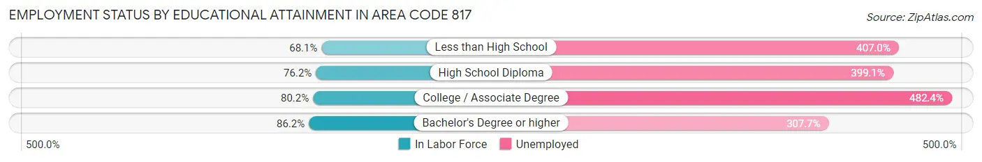 Employment Status by Educational Attainment in Area Code 817