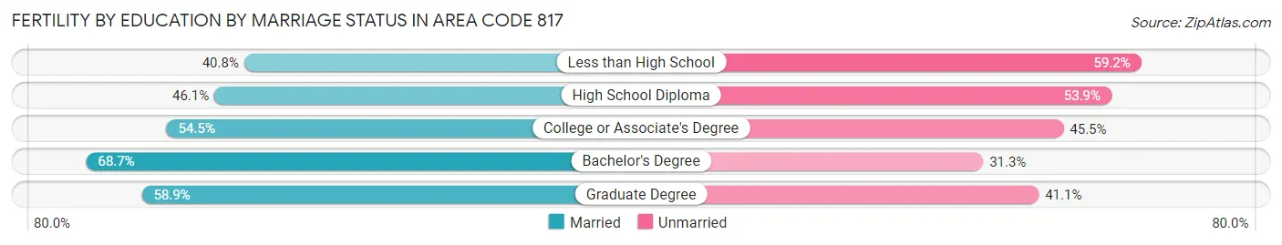 Female Fertility by Education by Marriage Status in Area Code 817