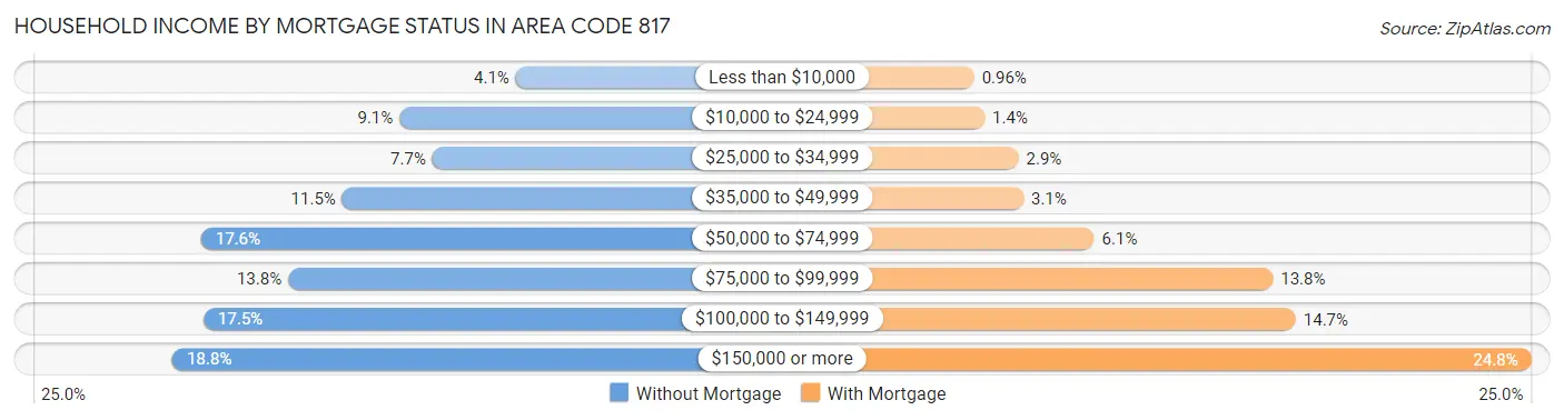 Household Income by Mortgage Status in Area Code 817