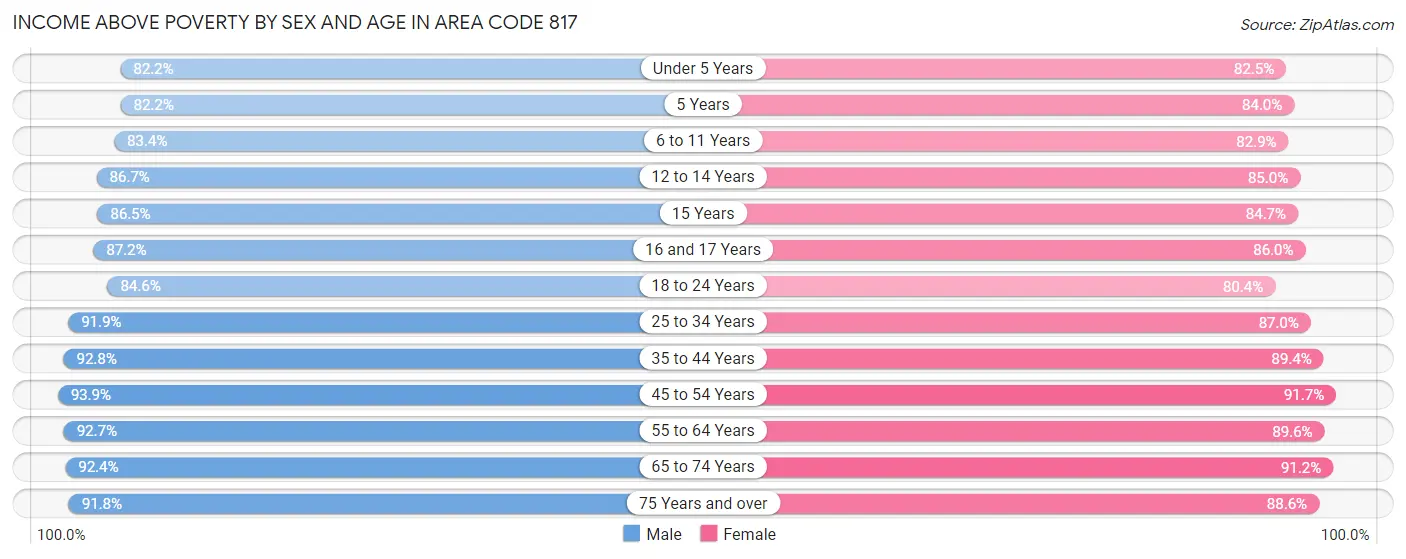 Income Above Poverty by Sex and Age in Area Code 817