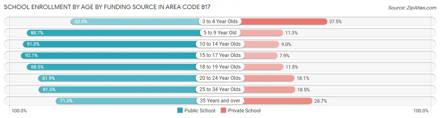 School Enrollment by Age by Funding Source in Area Code 817