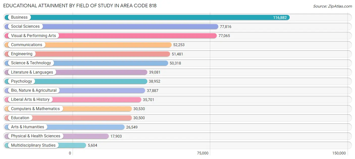 Educational Attainment by Field of Study in Area Code 818