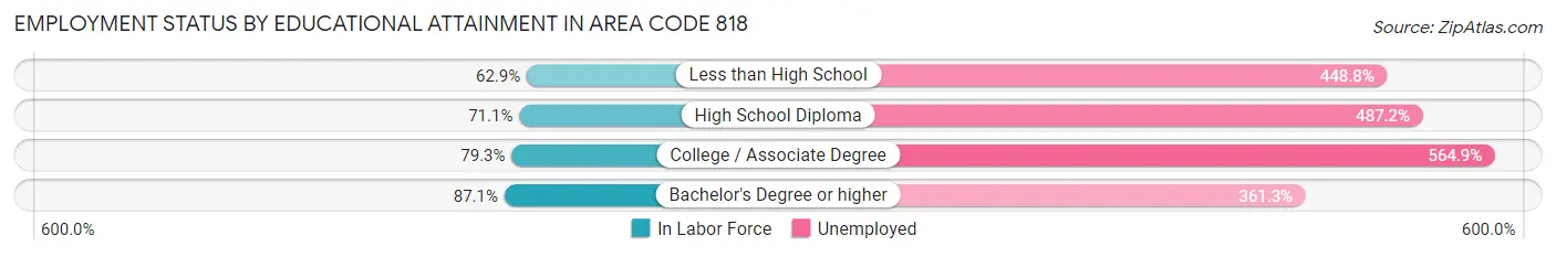 Employment Status by Educational Attainment in Area Code 818