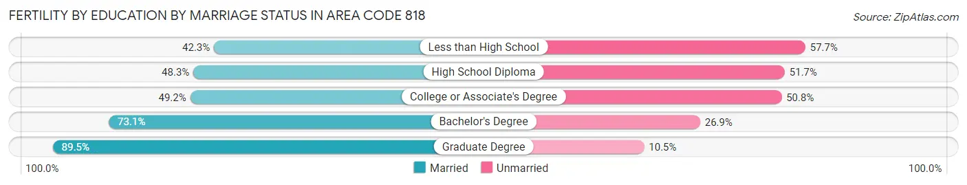 Female Fertility by Education by Marriage Status in Area Code 818