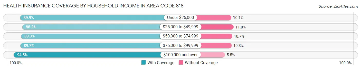 Health Insurance Coverage by Household Income in Area Code 818