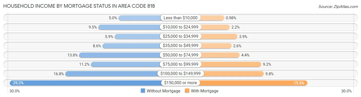 Household Income by Mortgage Status in Area Code 818