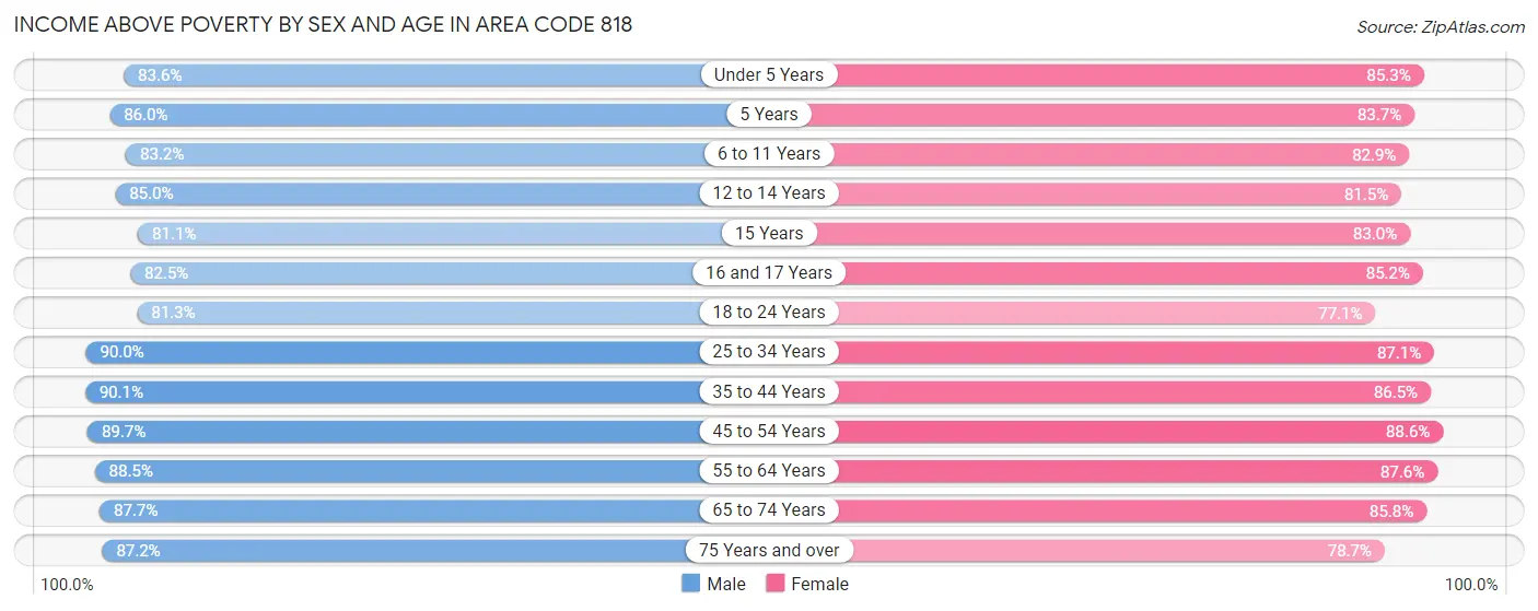 Income Above Poverty by Sex and Age in Area Code 818