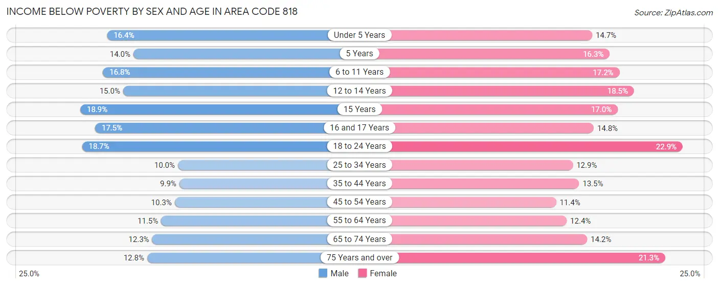 Income Below Poverty by Sex and Age in Area Code 818