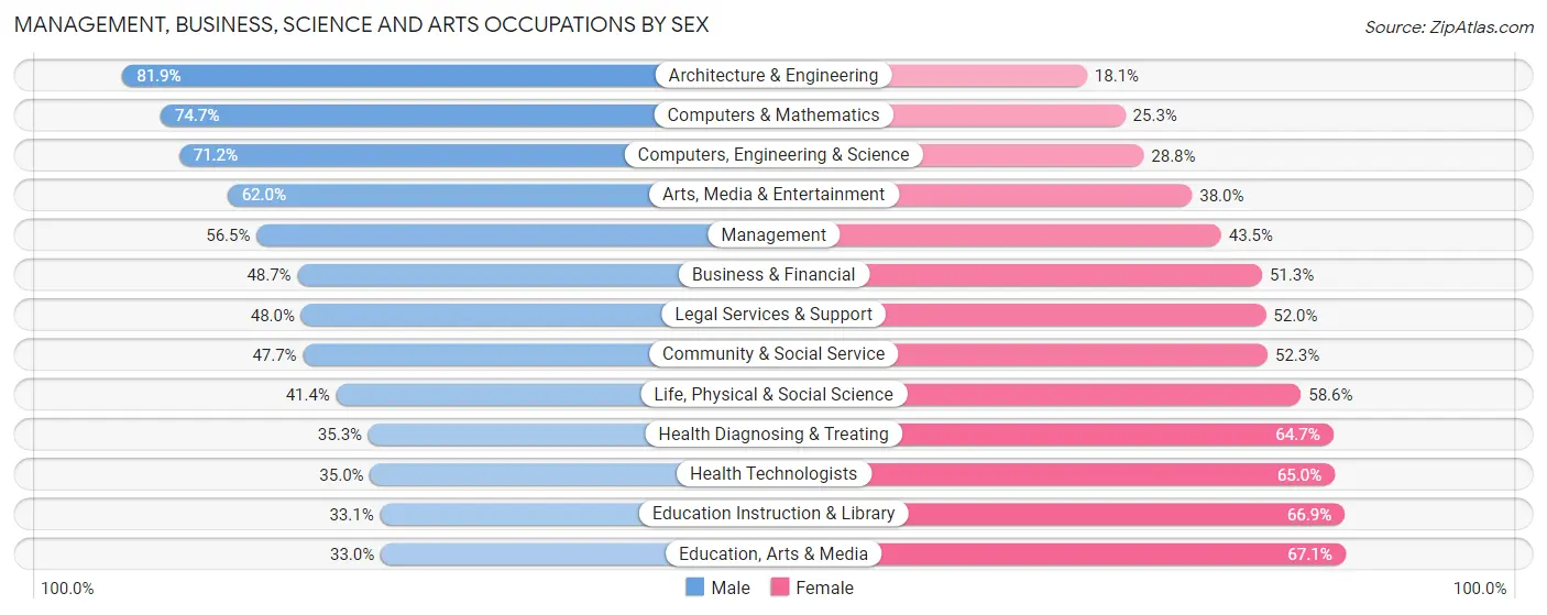 Management, Business, Science and Arts Occupations by Sex in Area Code 818