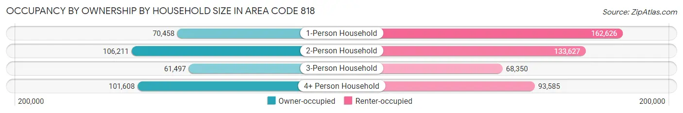 Occupancy by Ownership by Household Size in Area Code 818