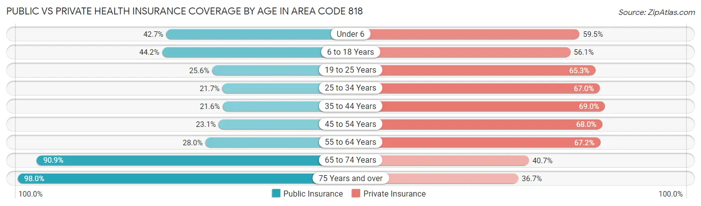 Public vs Private Health Insurance Coverage by Age in Area Code 818