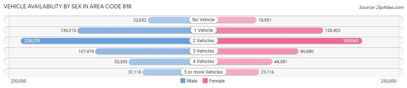 Vehicle Availability by Sex in Area Code 818