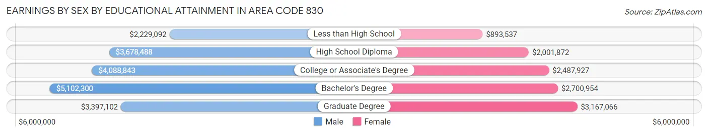 Earnings by Sex by Educational Attainment in Area Code 830