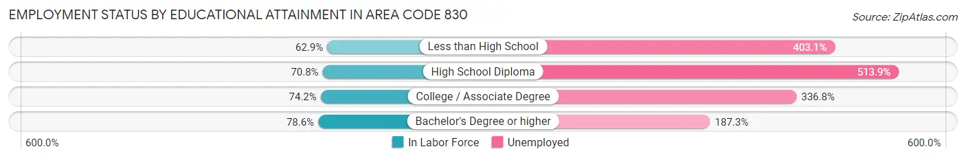 Employment Status by Educational Attainment in Area Code 830