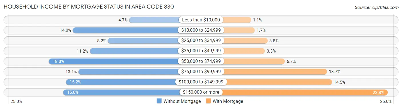 Household Income by Mortgage Status in Area Code 830