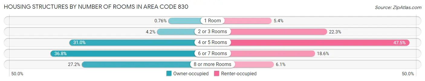 Housing Structures by Number of Rooms in Area Code 830