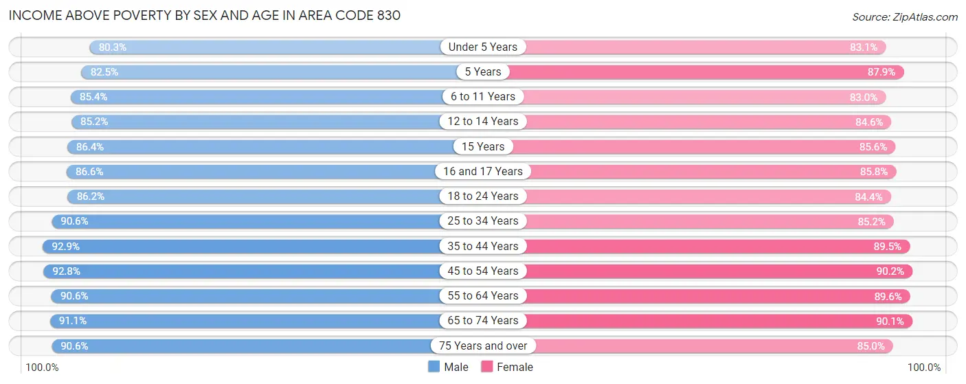 Income Above Poverty by Sex and Age in Area Code 830