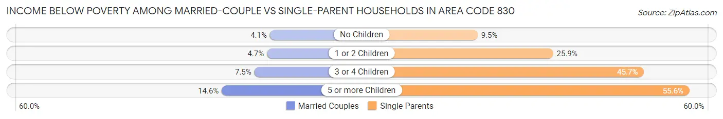 Income Below Poverty Among Married-Couple vs Single-Parent Households in Area Code 830