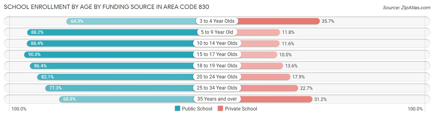 School Enrollment by Age by Funding Source in Area Code 830