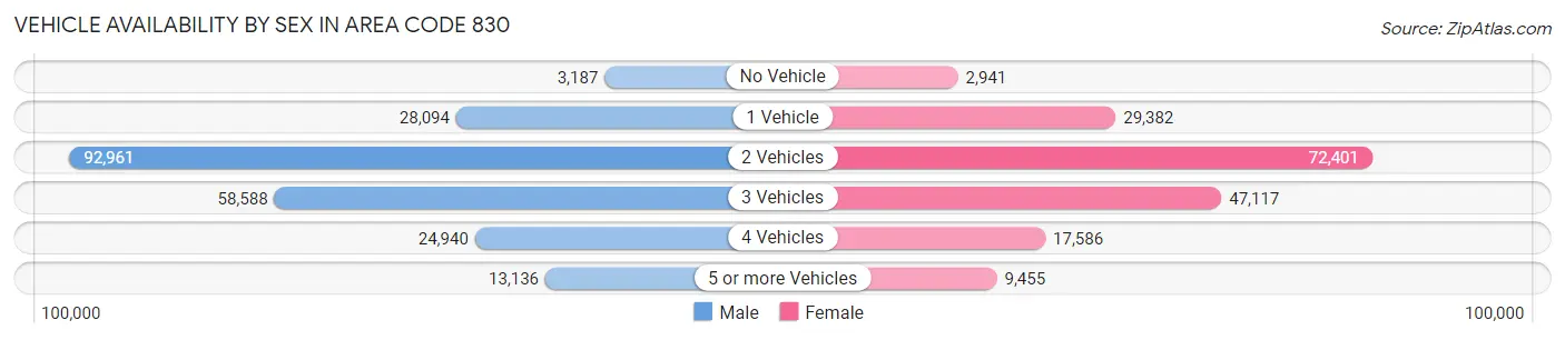 Vehicle Availability by Sex in Area Code 830