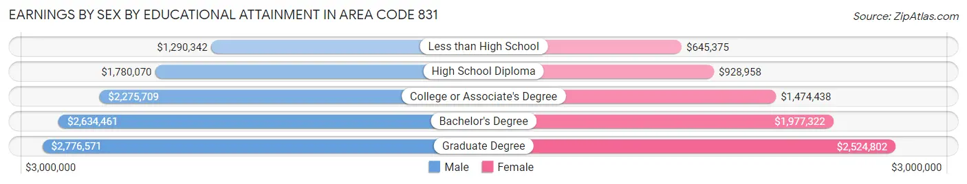 Earnings by Sex by Educational Attainment in Area Code 831