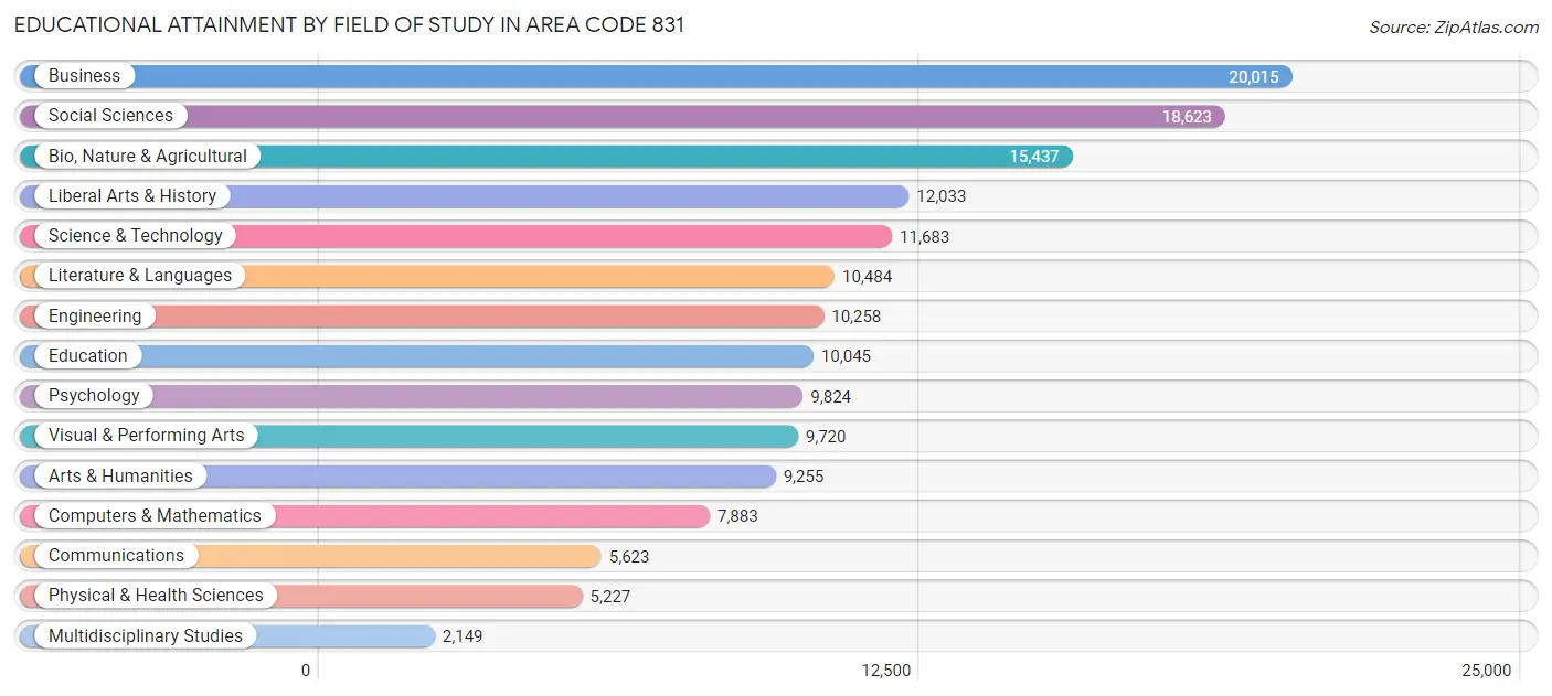 Educational Attainment by Field of Study in Area Code 831