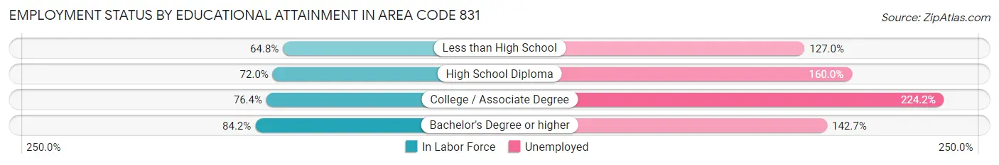 Employment Status by Educational Attainment in Area Code 831