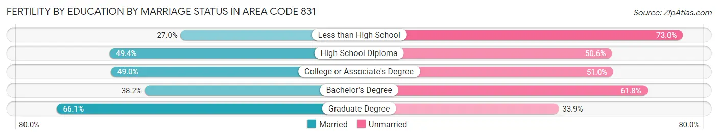 Female Fertility by Education by Marriage Status in Area Code 831