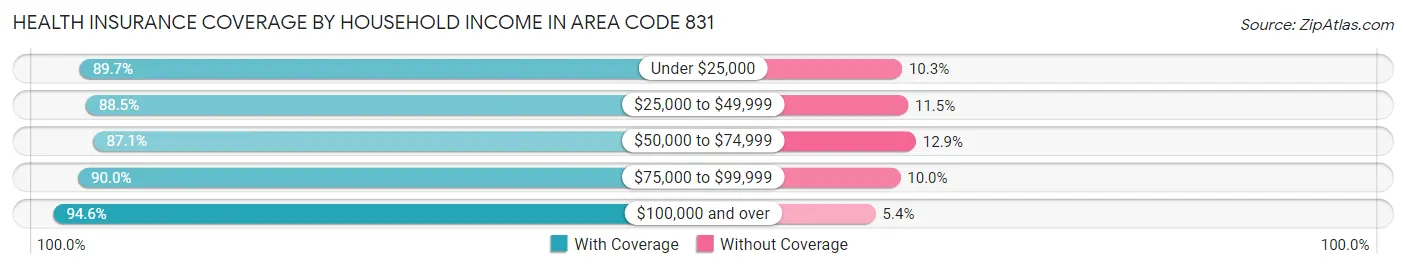 Health Insurance Coverage by Household Income in Area Code 831